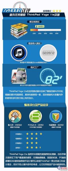 意外无所畏惧 ThinkPad Yoga 11e 评测（三）触控与二合一体验